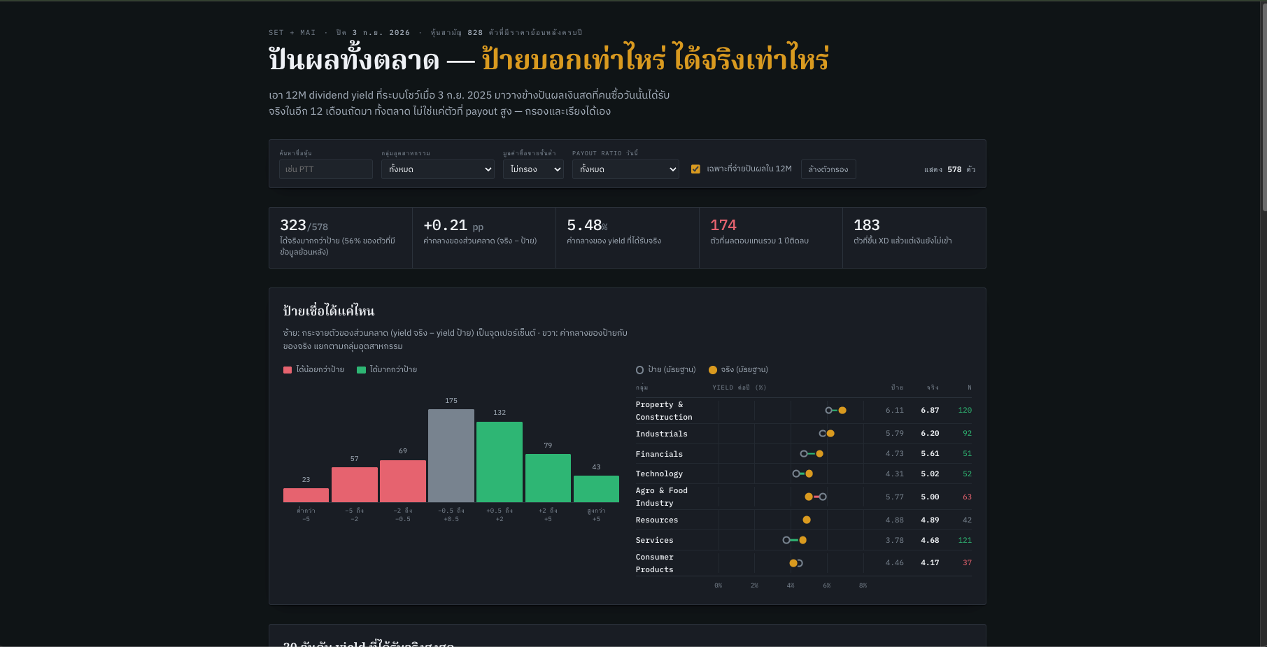 ปันผลทั้งตลาด ป้ายบอกเท่าไหร่ ได้จริงเท่าไหร่
